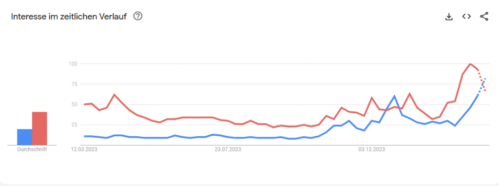 Google Trends Solana vs Ethereum