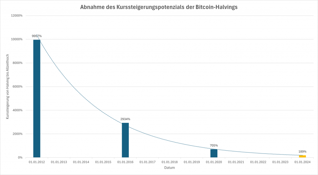 Abnahme des Kurssteigerungspotenzials der Bitcoin-Halvings