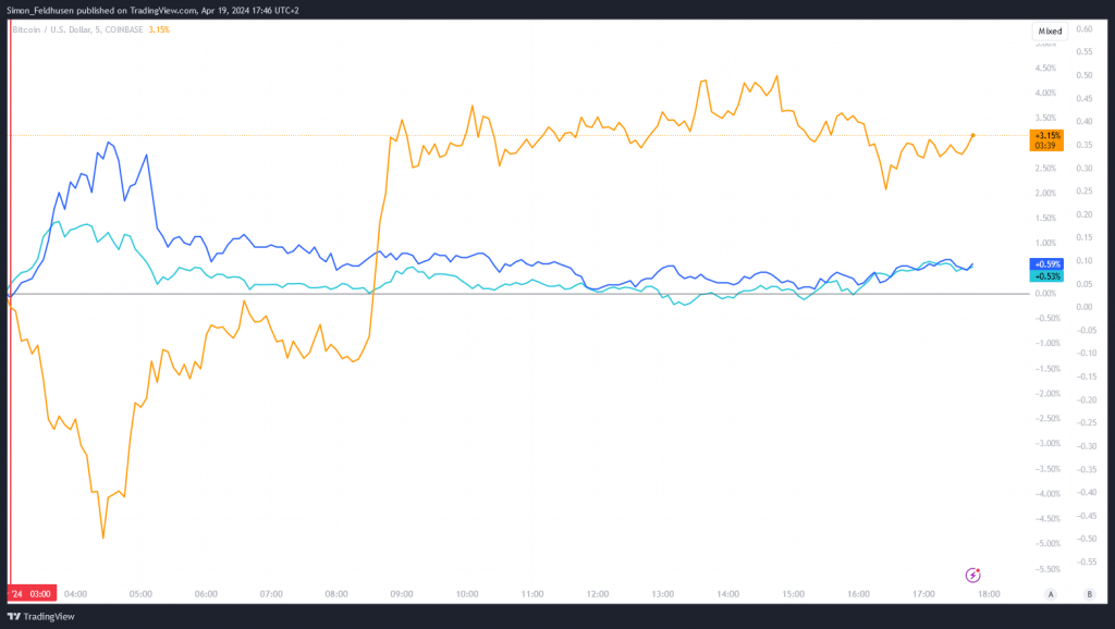Kursentwicklung nach Israels Angriff von Bitcoin (orange), PAX Gold (dunkelblau) und Gold-CFD (tuerkis)