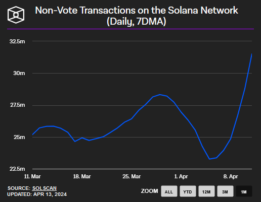 Nicht-Abstimmungs-Transaktionen auf Solana 1 Monat