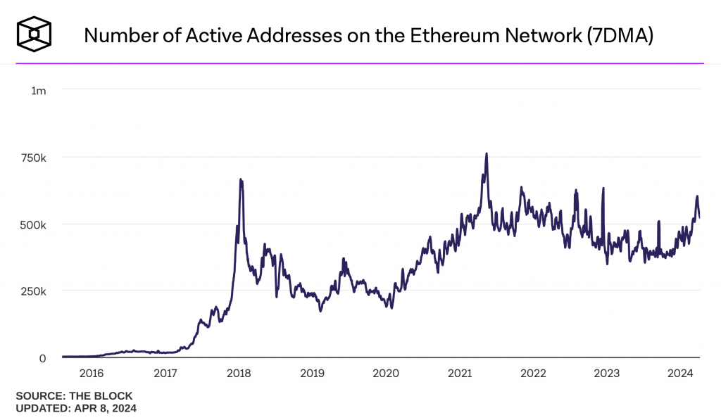 number-of-active-addresses-on-the-ethereum-network-7dma