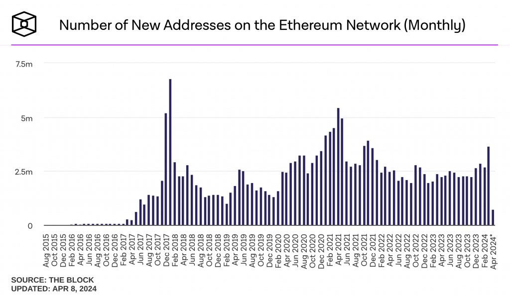 number-of-new-addresses-on-the-ethereum-network-monthly