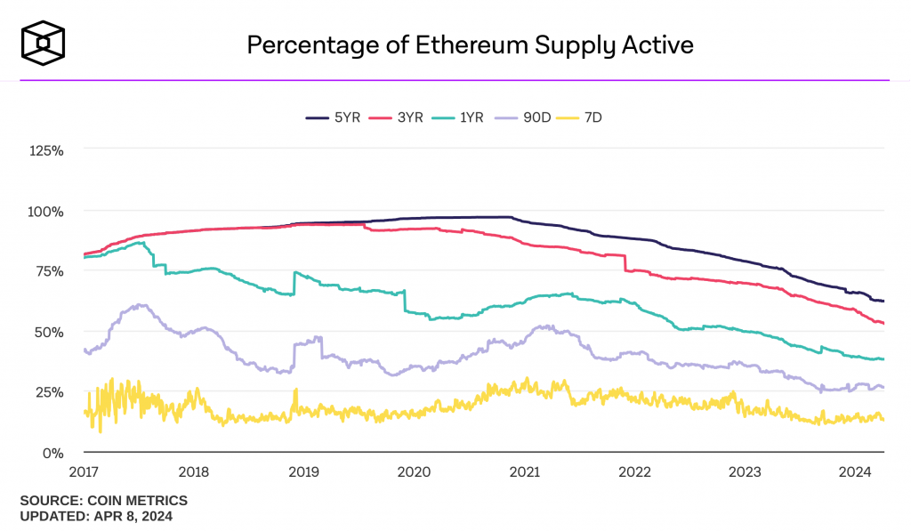 percentage-of-ethereum-supply-active