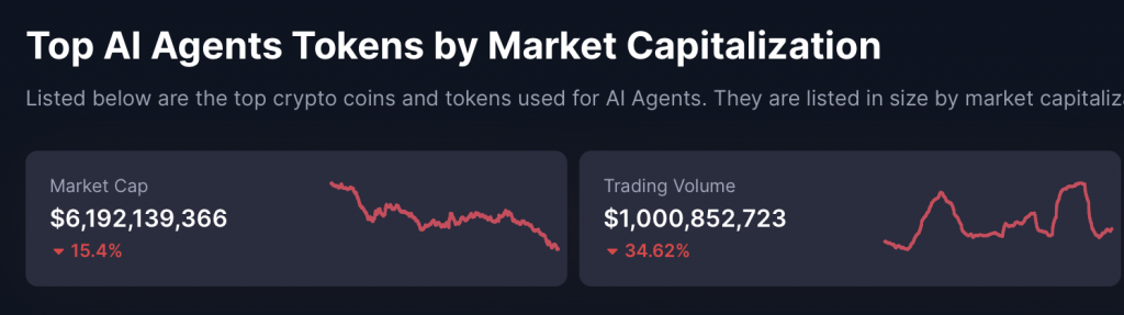 Marktkapitalisierung AI Agent Coins