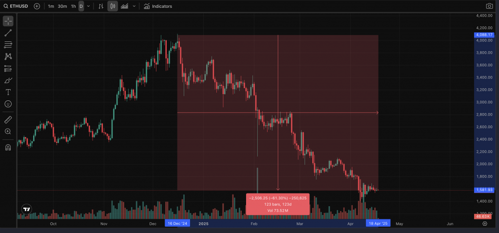 Ethereum Chart