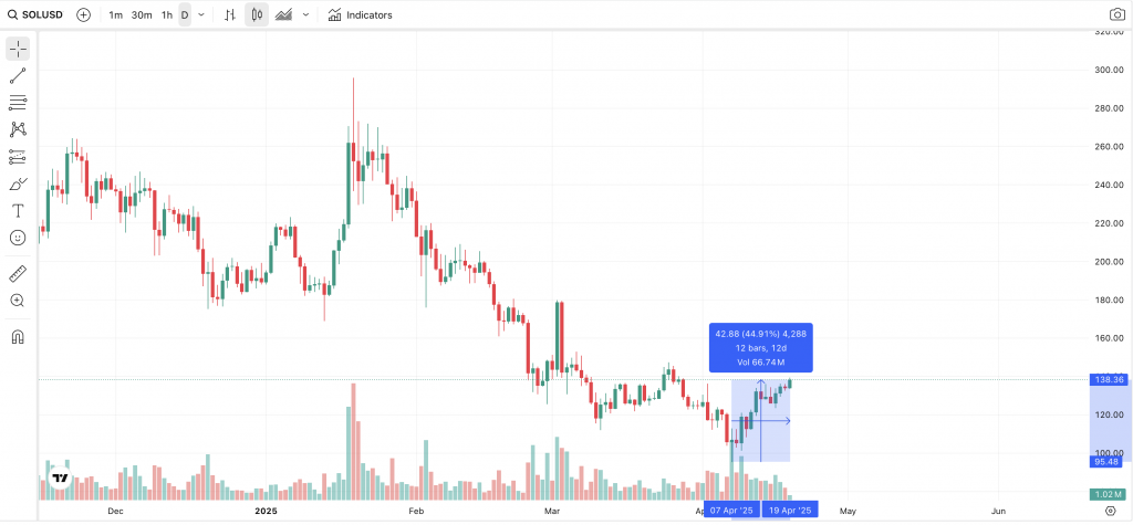 SOL Chart