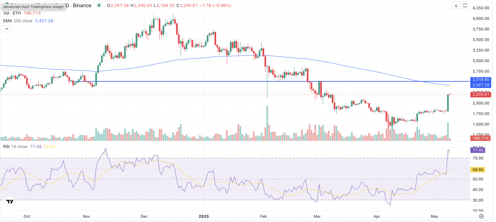 ETH Chart