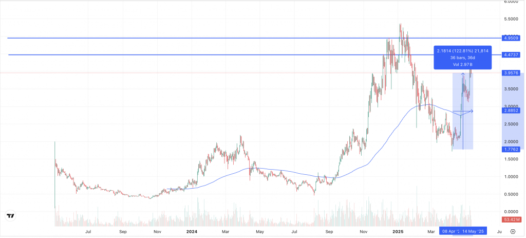 Sui Chart