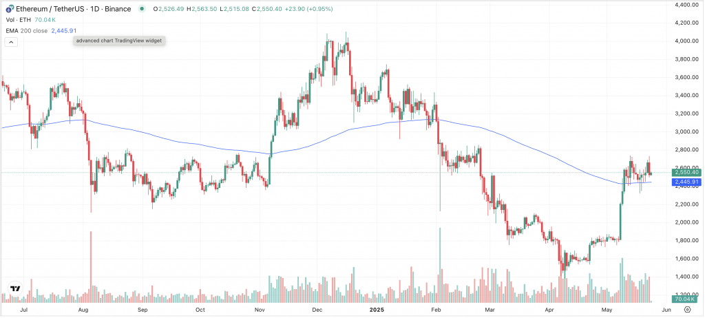 ETH Chart