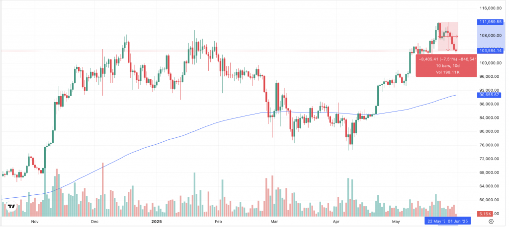 Bitcoin Chart