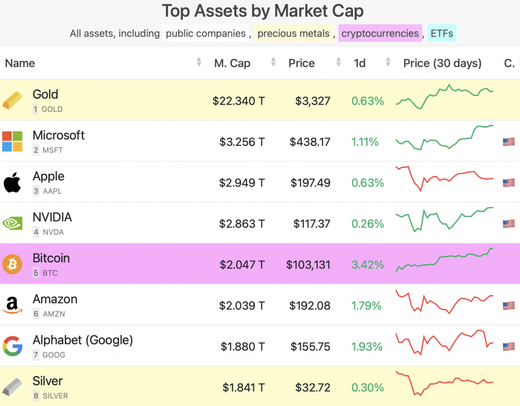 Top Assets