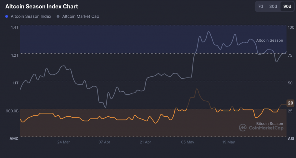 Altcoin Season Index