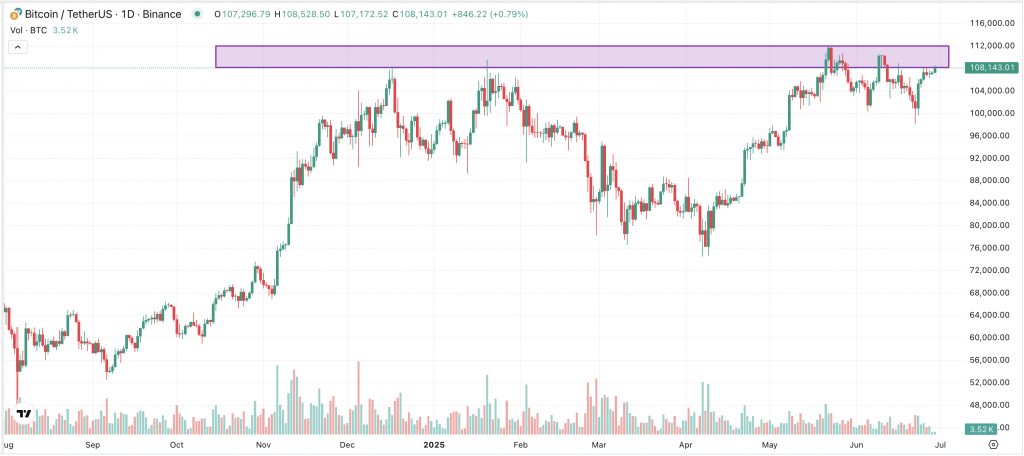 Bitcoin Chart