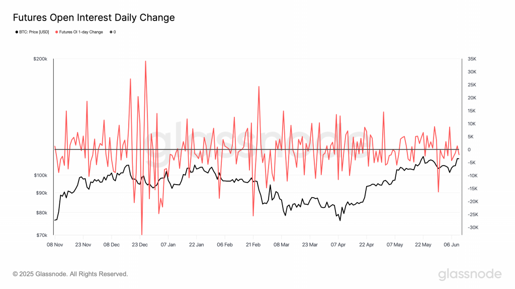 Bitcoin Futures Open interest