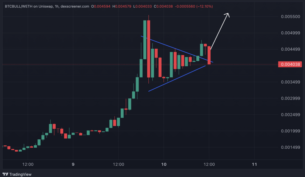 BTCBULL