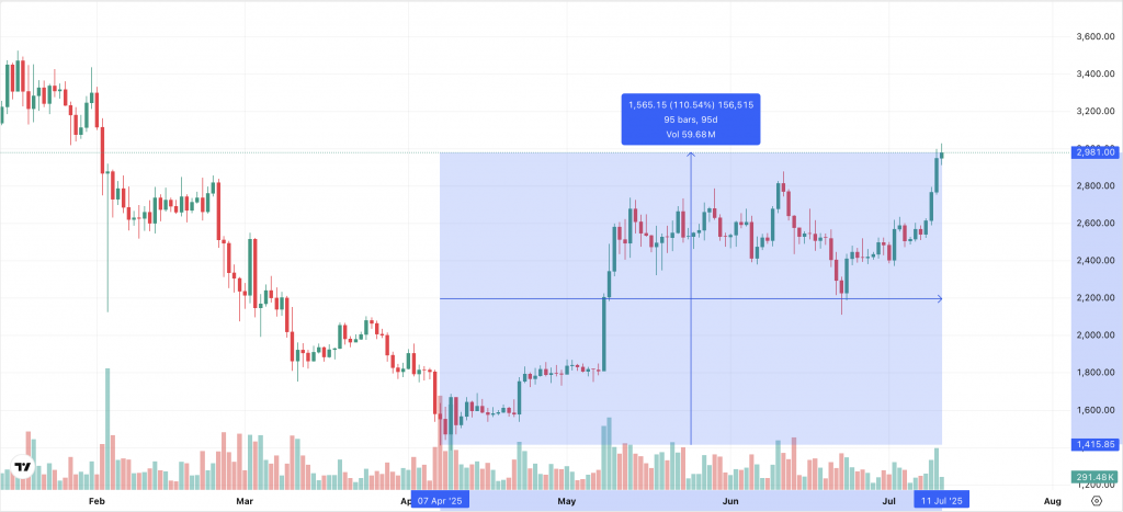 ETH Chart 