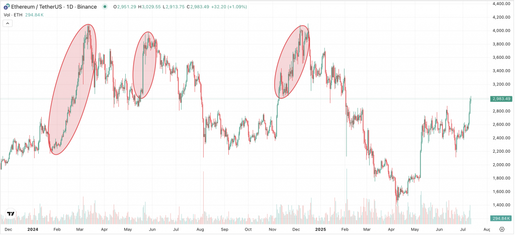 ETH Chart. 