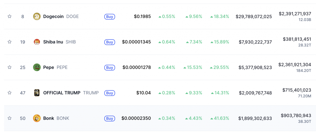 Top Meme Coins