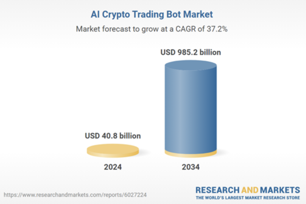 Trading Bots