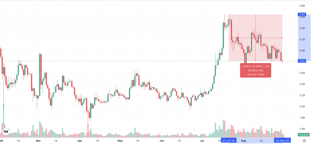 XRP Kurs