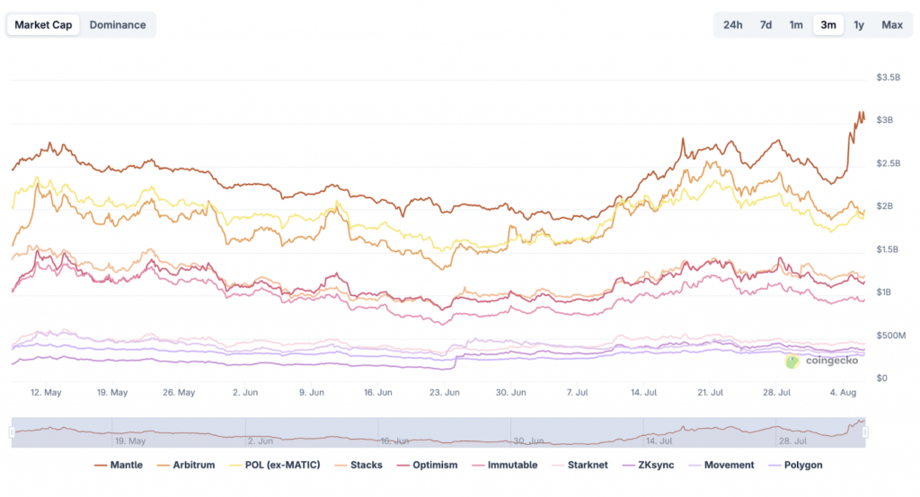 Coingecko