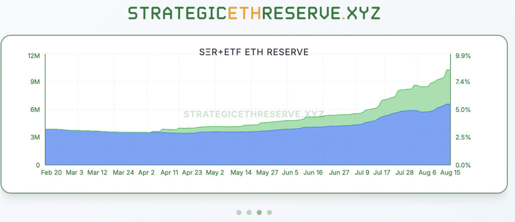 ETH Reserven