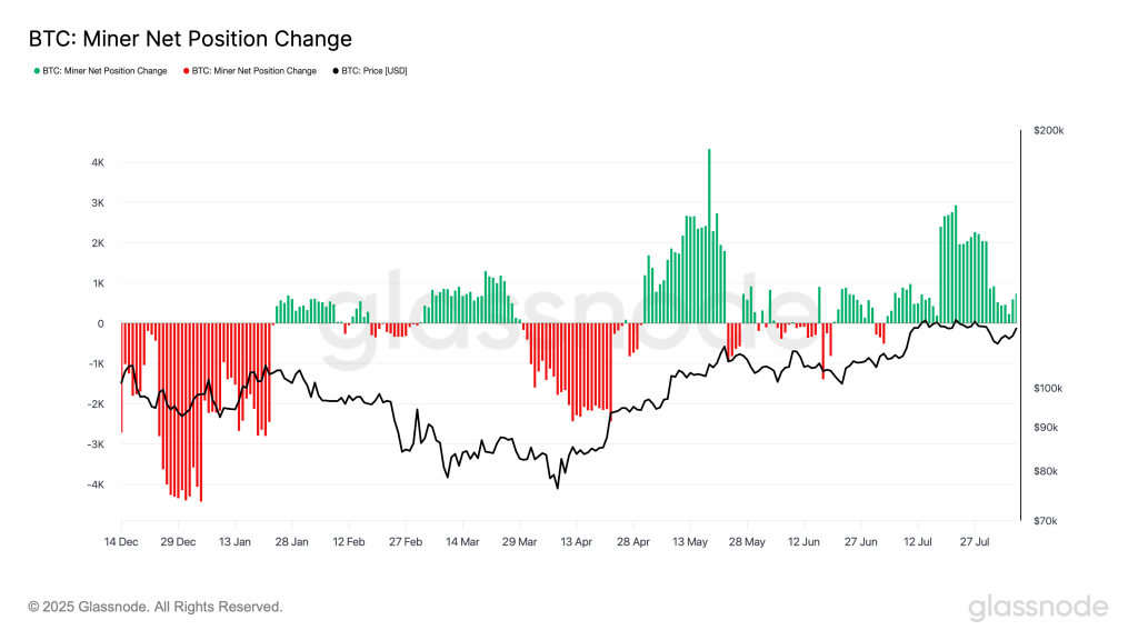 Bitcoin Miner Net Position