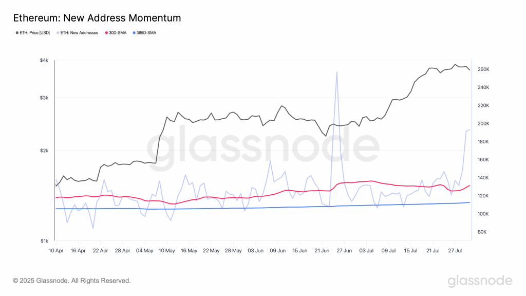 Ethereum Momentum