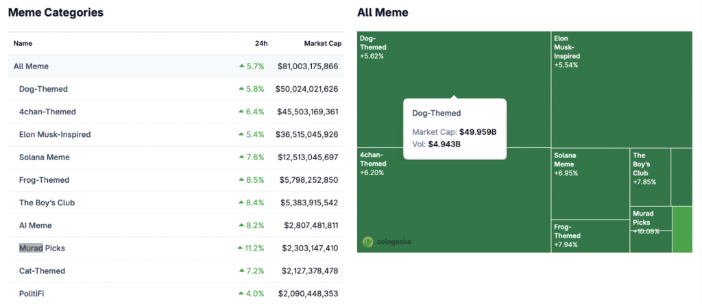 Memecoins