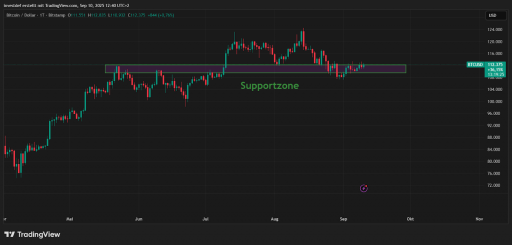 Bitcoin Chart 