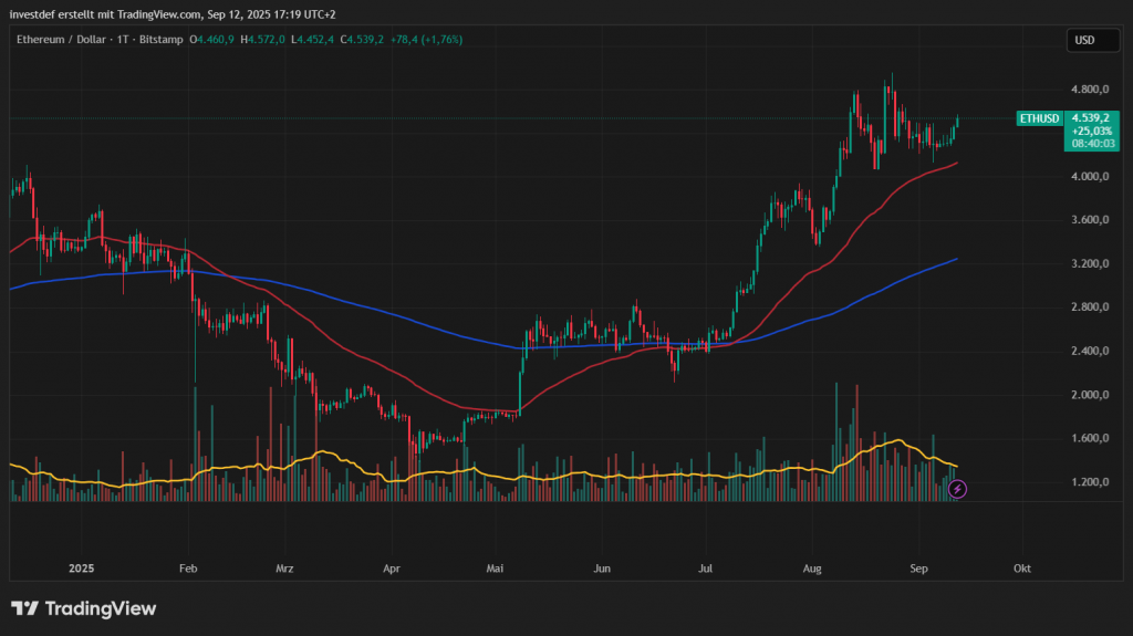 ETH Chart