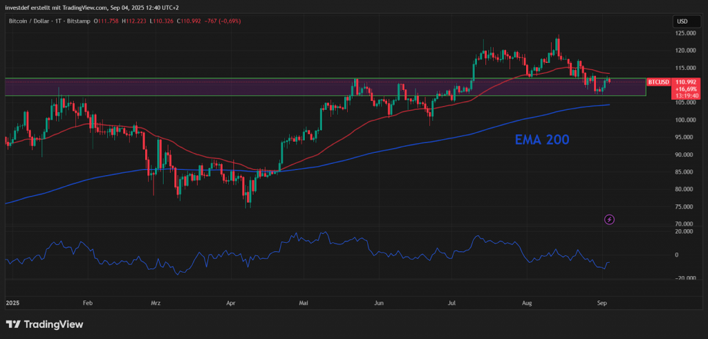 Bitcoin Chart