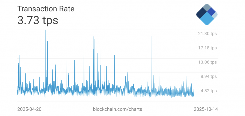 Bitcoin Transaktionsrate