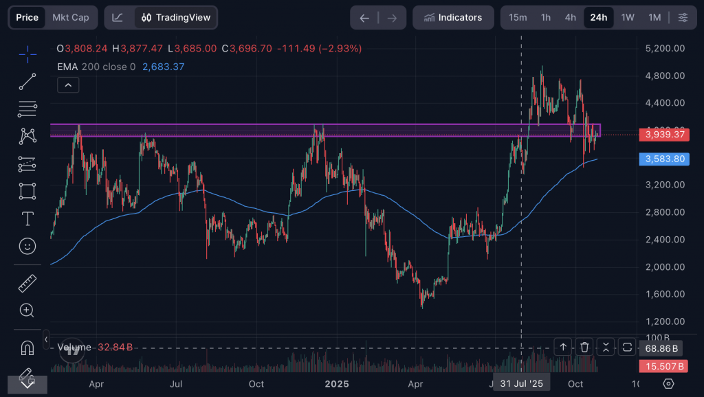 ETH Chart