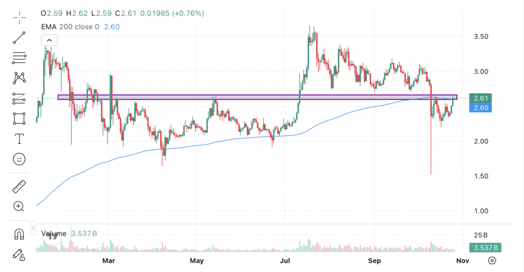 XRP Kurs