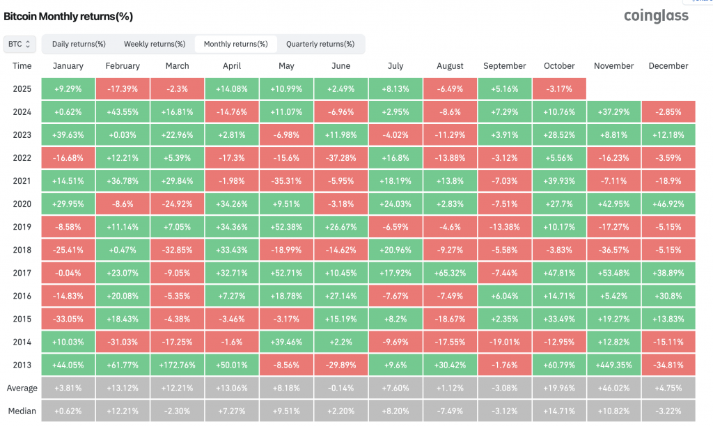 Coinglass monatliche Renditen