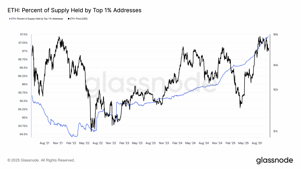 eth percent