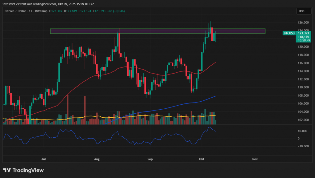 Bitcoin Chart 