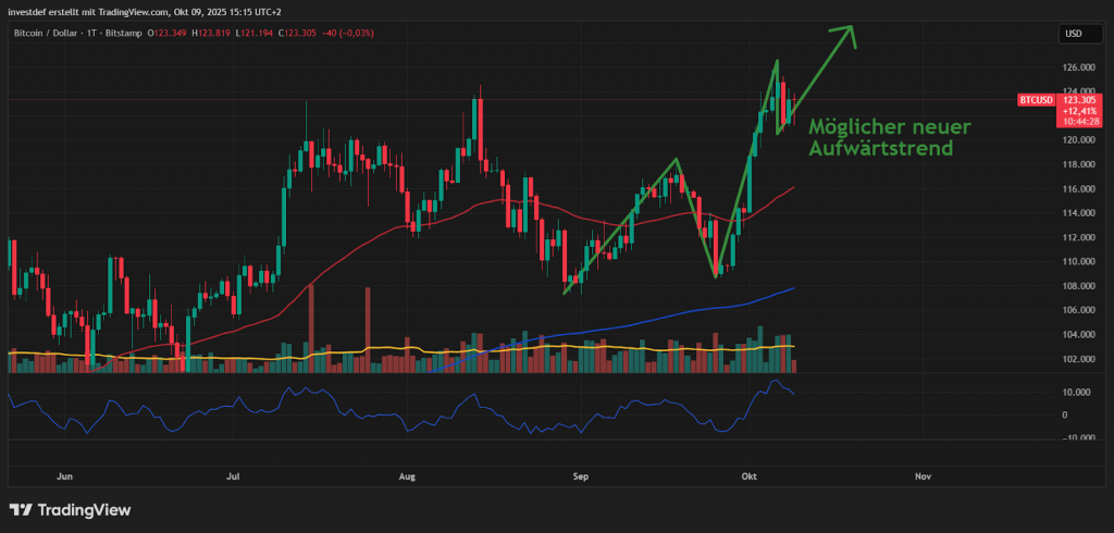Bitcoin Chart 