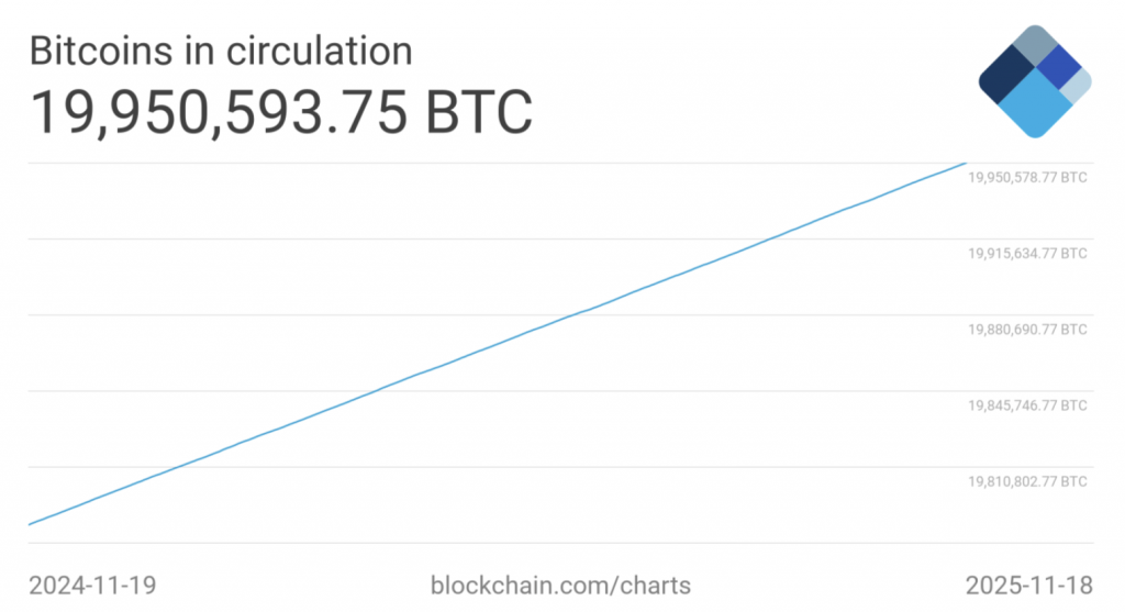 Bitcoin Circulation