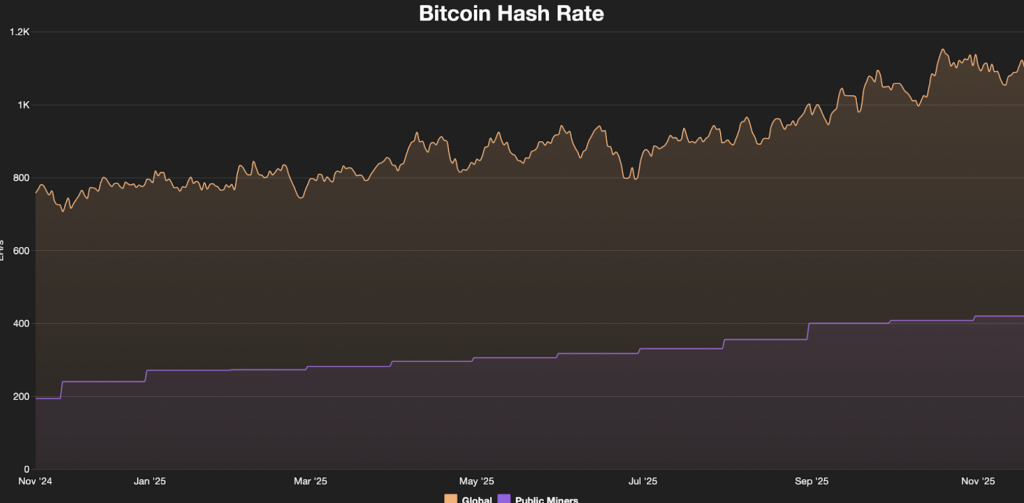 Bitcoin hashrate
