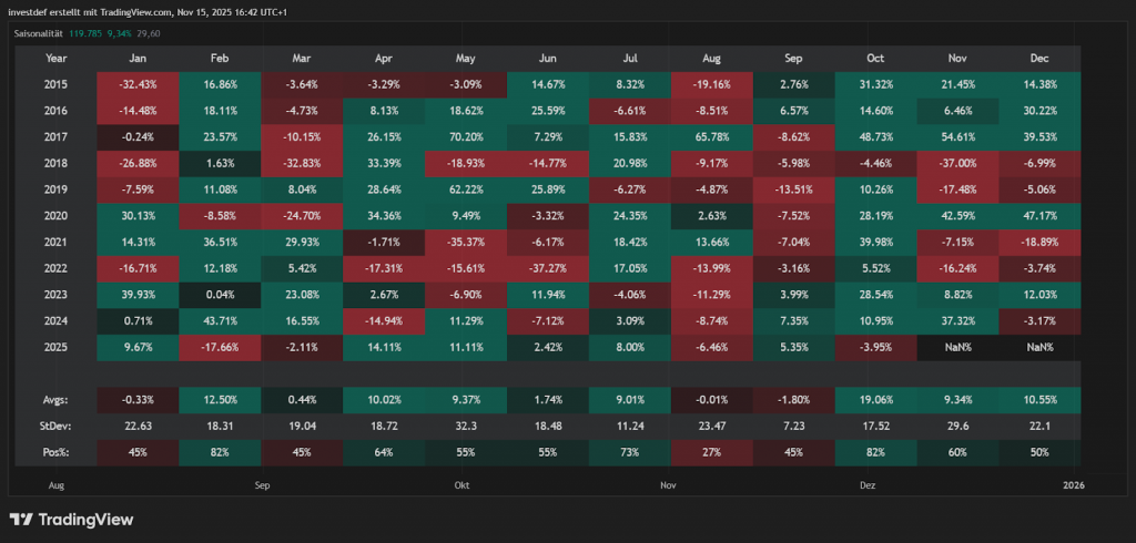 Bitcoin Kursentwicklung auf Monatssicht