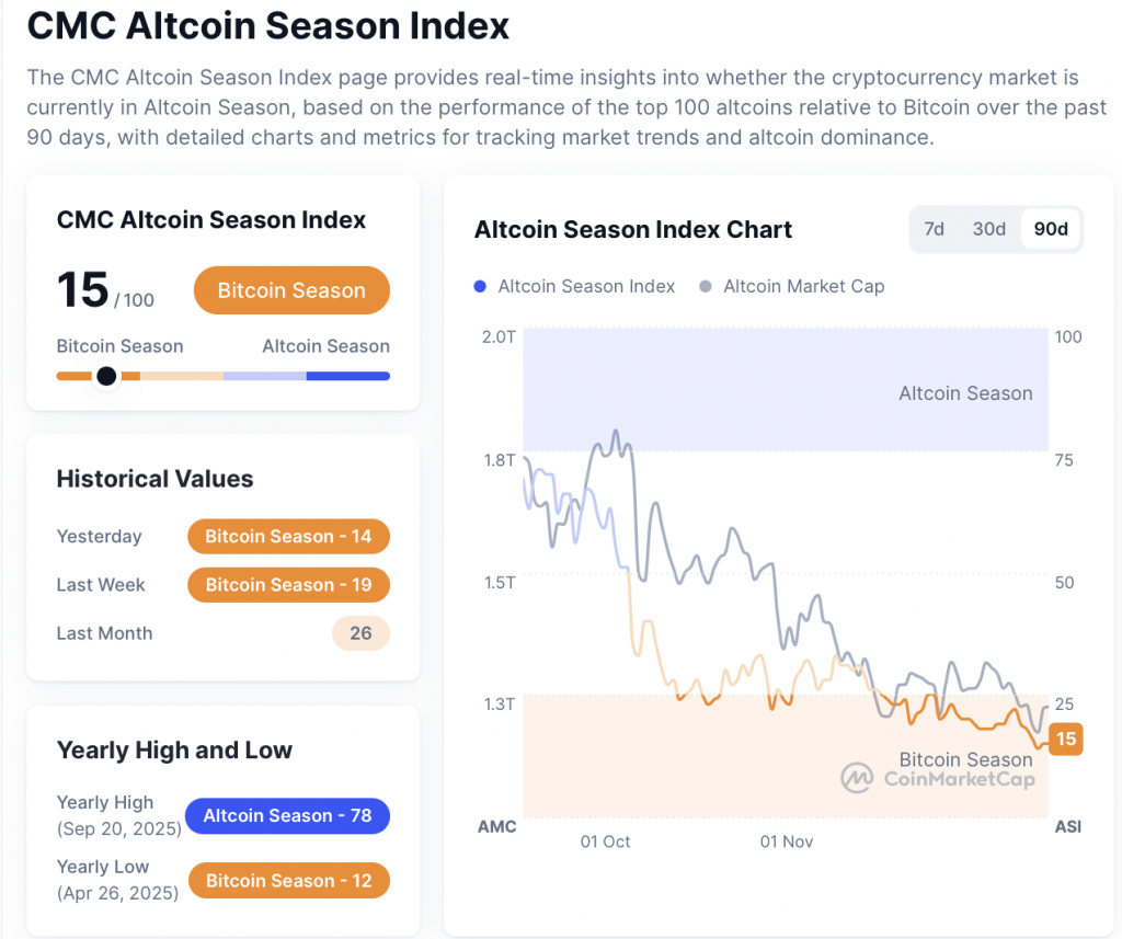 CMC Altcoin Season