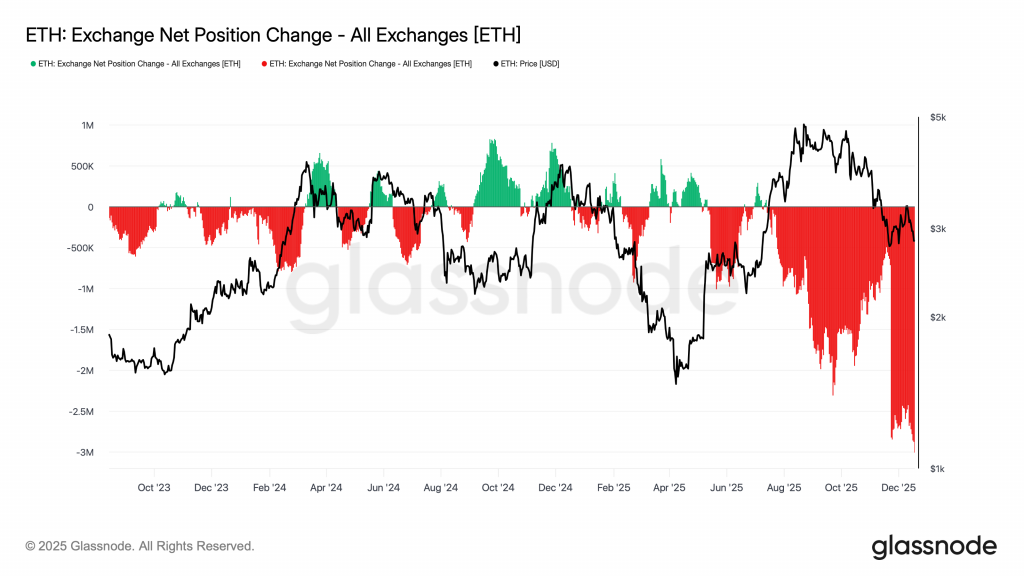 Exchange Net Flow