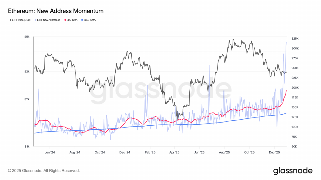 ethereum momentum 