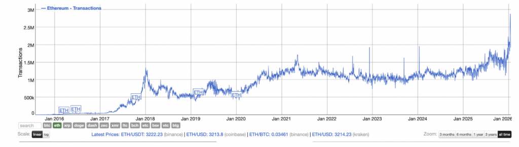 Ethereum Transaktionen