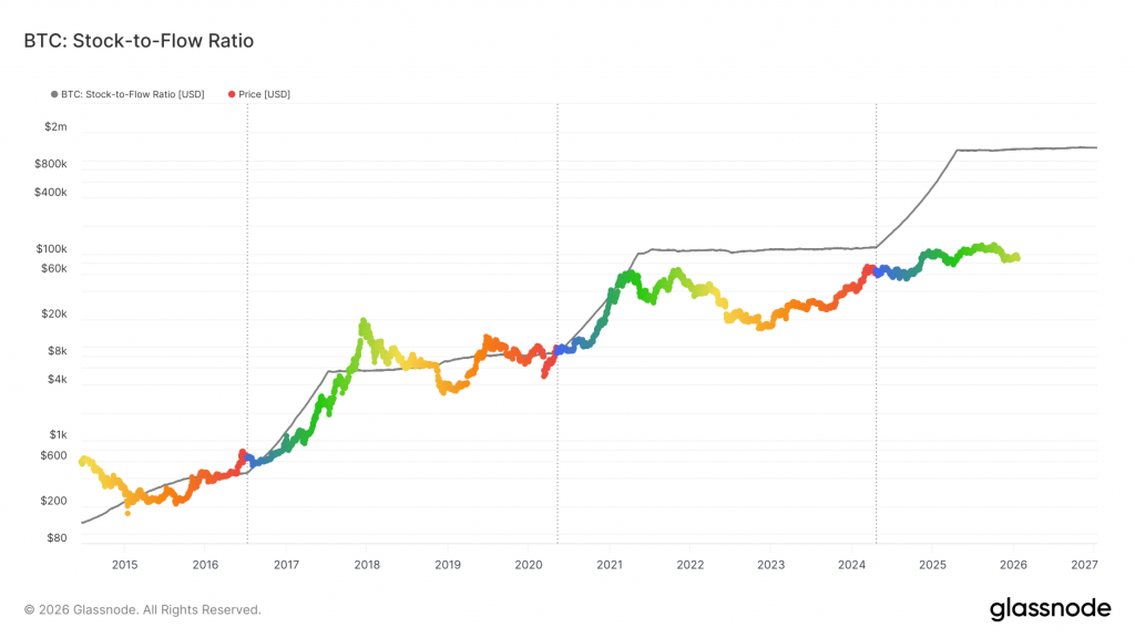 Bitcoin Stock to Flow Ratio