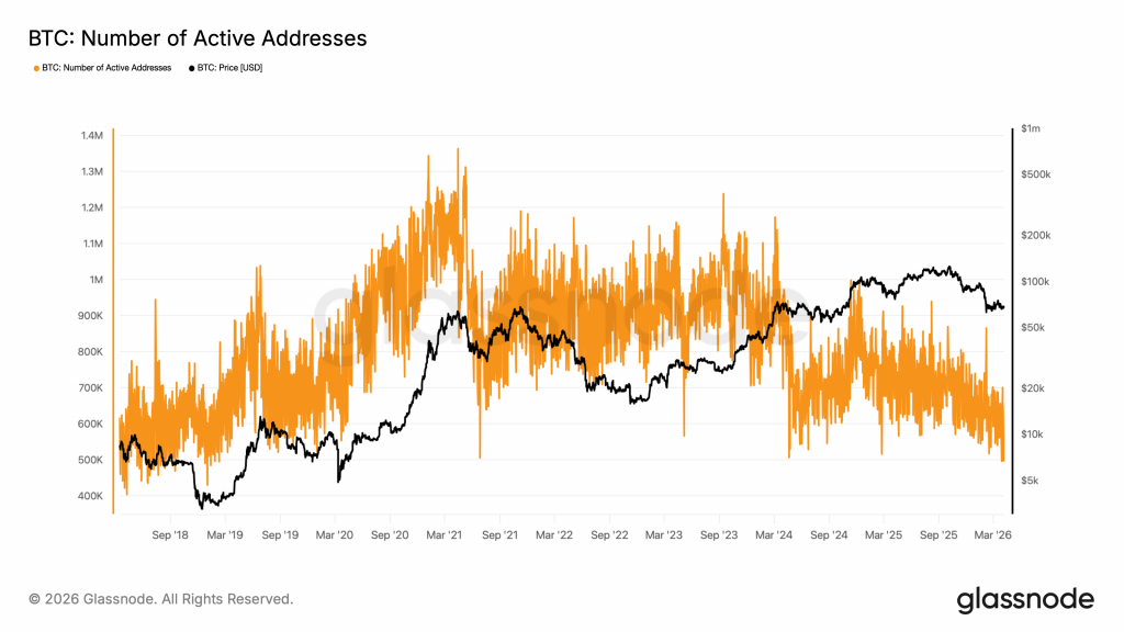 btc active adresses